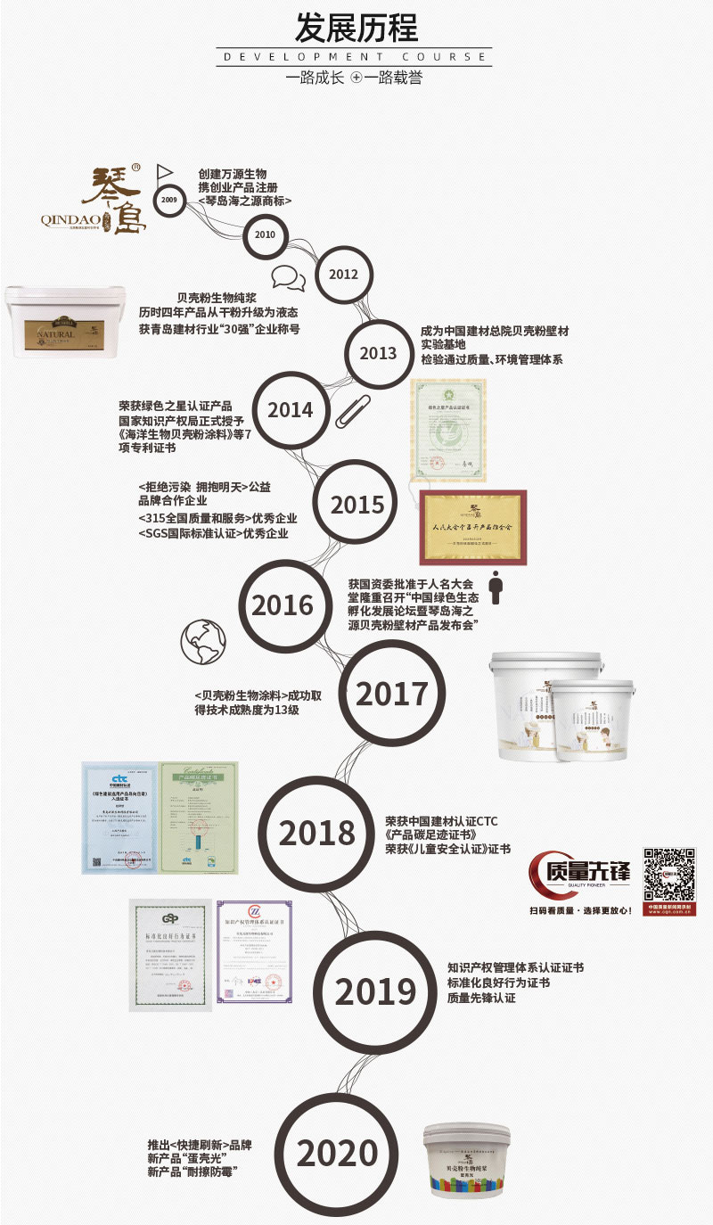 琴島貝殼粉發展歷程